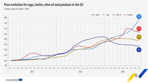 EU food prices: Olive oil up 75% since January 2021